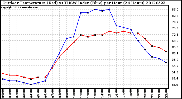 Milwaukee Weather Outdoor Temperature (Red)<br>vs THSW Index (Blue)<br>per Hour<br>(24 Hours)