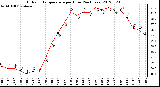 Milwaukee Weather Outdoor Temperature<br>per Hour<br>(24 Hours)