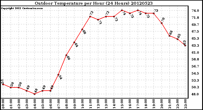 Milwaukee Weather Outdoor Temperature<br>per Hour<br>(24 Hours)