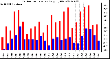 Milwaukee Weather Outdoor Temperature<br>Daily High/Low