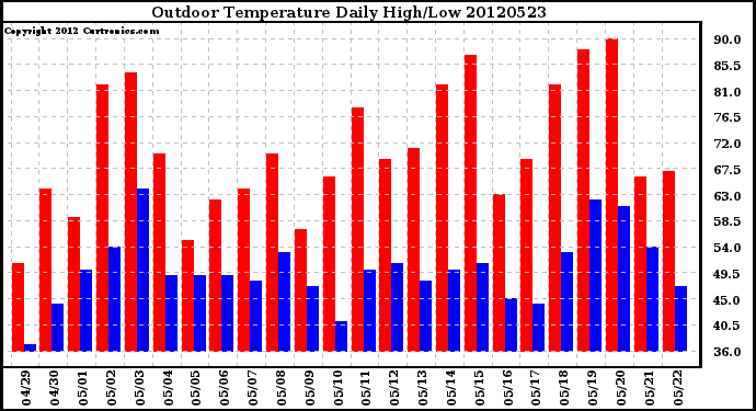 Milwaukee Weather Outdoor Temperature<br>Daily High/Low