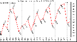 Milwaukee Weather Outdoor Temperature<br>Daily High