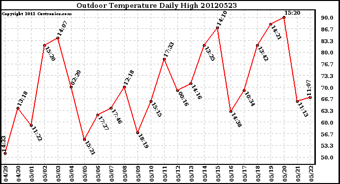 Milwaukee Weather Outdoor Temperature<br>Daily High