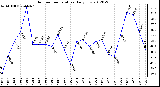 Milwaukee Weather Outdoor Temperature<br>Daily Low