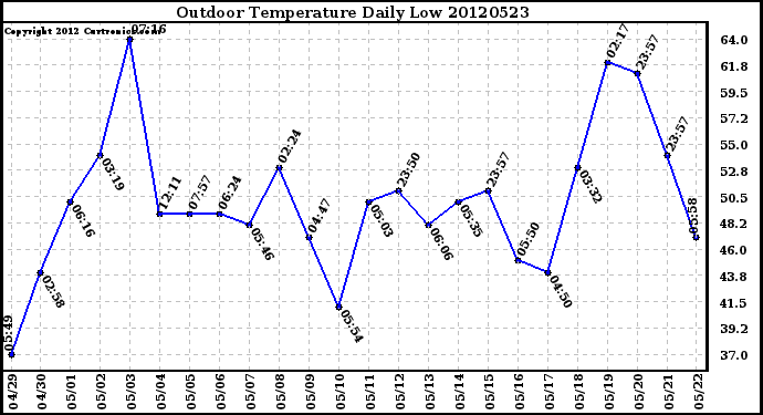 Milwaukee Weather Outdoor Temperature<br>Daily Low