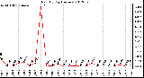 Milwaukee Weather Rain<br>By Day<br>(Inches)