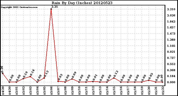 Milwaukee Weather Rain<br>By Day<br>(Inches)