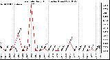 Milwaukee Weather Rain Rate<br>Daily High<br>(Inches/Hour)