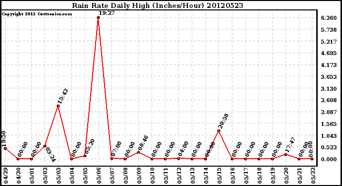 Milwaukee Weather Rain Rate<br>Daily High<br>(Inches/Hour)