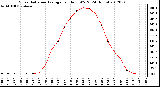 Milwaukee Weather Solar Radiation Average<br>per Hour W/m2<br>(24 Hours)