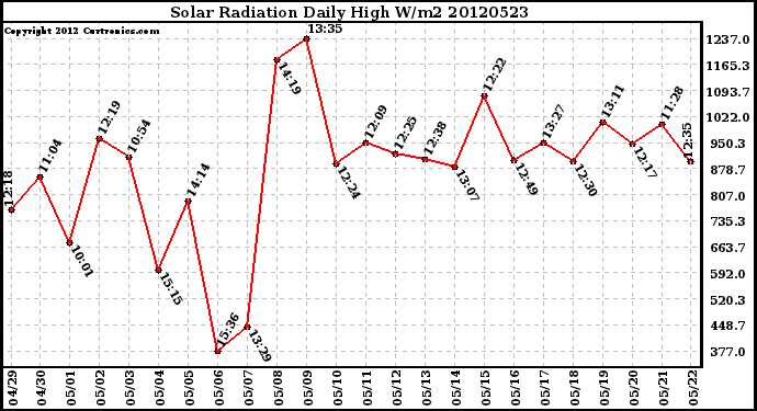 Milwaukee Weather Solar Radiation<br>Daily High W/m2