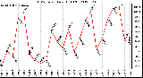 Milwaukee Weather THSW Index<br>Daily High (F)