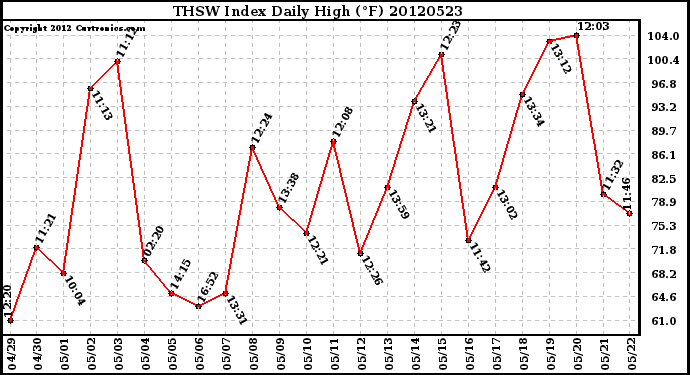 Milwaukee Weather THSW Index<br>Daily High (F)