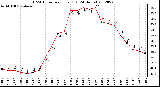 Milwaukee Weather THSW Index<br>per Hour (F)<br>(24 Hours)