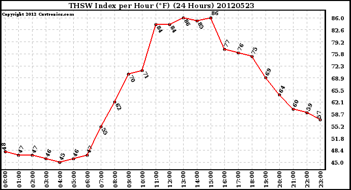 Milwaukee Weather THSW Index<br>per Hour (F)<br>(24 Hours)