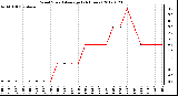 Milwaukee Weather Wind Speed<br>Average<br>(24 Hours)