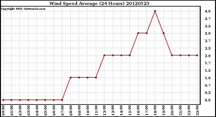 Milwaukee Weather Wind Speed<br>Average<br>(24 Hours)