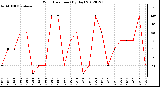 Milwaukee Weather Wind Direction<br>(By Day)