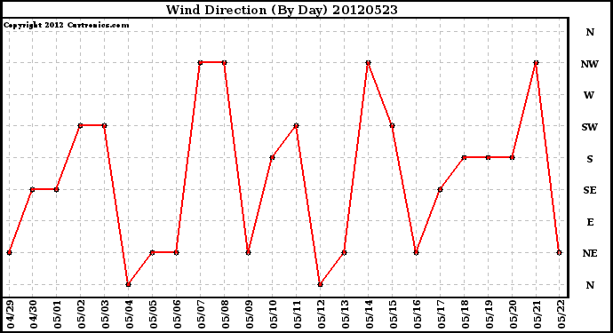 Milwaukee Weather Wind Direction<br>(By Day)