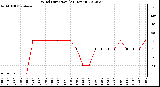 Milwaukee Weather Wind Direction<br>(24 Hours)