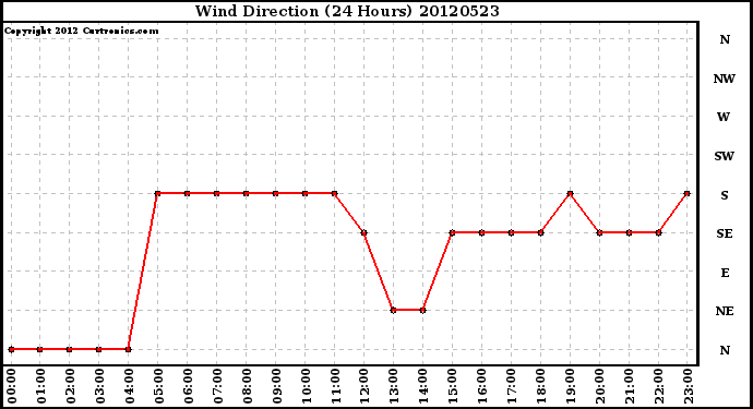 Milwaukee Weather Wind Direction<br>(24 Hours)