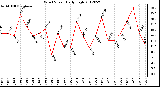 Milwaukee Weather Wind Speed<br>Daily High