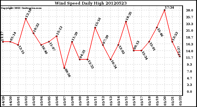 Milwaukee Weather Wind Speed<br>Daily High