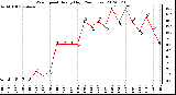 Milwaukee Weather Wind Speed<br>Hourly High<br>(24 Hours)