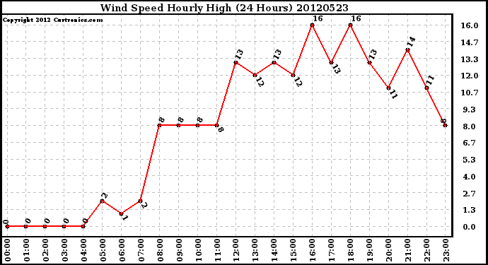 Milwaukee Weather Wind Speed<br>Hourly High<br>(24 Hours)