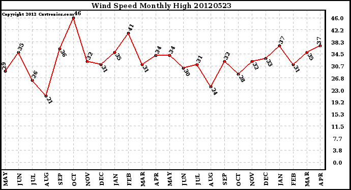 Milwaukee Weather Wind Speed<br>Monthly High