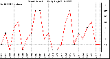 Milwaukee Weather Wind Direction<br>Daily High