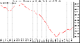 Milwaukee Weather Barometric Pressure<br>per Minute<br>(24 Hours)