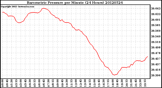 Milwaukee Weather Barometric Pressure<br>per Minute<br>(24 Hours)