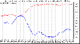 Milwaukee Weather Outdoor Humidity (Blue)<br>vs Temperature (Red)<br>Every 5 Minutes