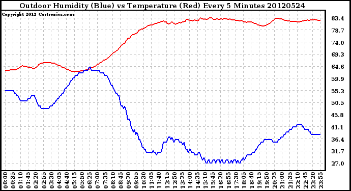 Milwaukee Weather Outdoor Humidity (Blue)<br>vs Temperature (Red)<br>Every 5 Minutes