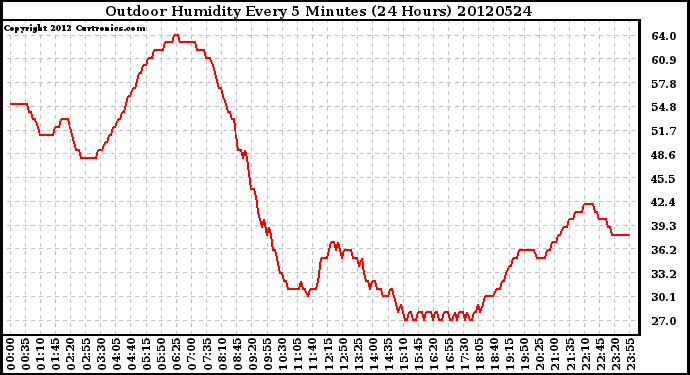 Milwaukee Weather Outdoor Humidity<br>Every 5 Minutes<br>(24 Hours)