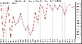 Milwaukee Weather Solar Radiation<br>Avg per Day W/m2/minute