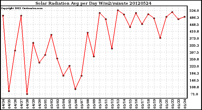 Milwaukee Weather Solar Radiation<br>Avg per Day W/m2/minute