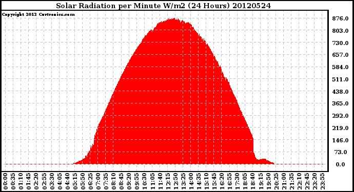 Milwaukee Weather Solar Radiation<br>per Minute W/m2<br>(24 Hours)