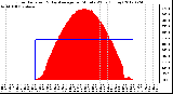 Milwaukee Weather Solar Radiation<br>& Day Average<br>per Minute W/m2<br>(Today)