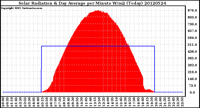 Milwaukee Weather Solar Radiation<br>& Day Average<br>per Minute W/m2<br>(Today)