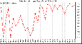 Milwaukee Weather Solar Radiation<br>per Day KW/m2