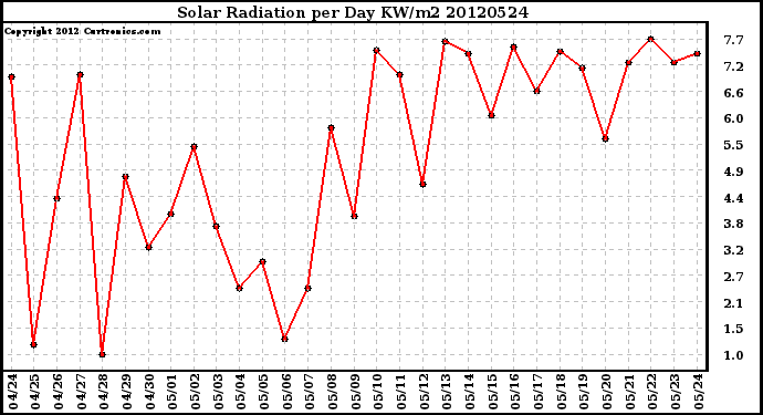 Milwaukee Weather Solar Radiation<br>per Day KW/m2