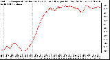 Milwaukee Weather Outdoor Temperature (Red)<br>vs Heat Index (Blue)<br>per Minute<br>(24 Hours)