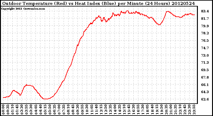 Milwaukee Weather Outdoor Temperature (Red)<br>vs Heat Index (Blue)<br>per Minute<br>(24 Hours)