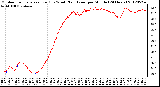 Milwaukee Weather Outdoor Temperature (Red)<br>vs Wind Chill (Blue)<br>per Minute<br>(24 Hours)