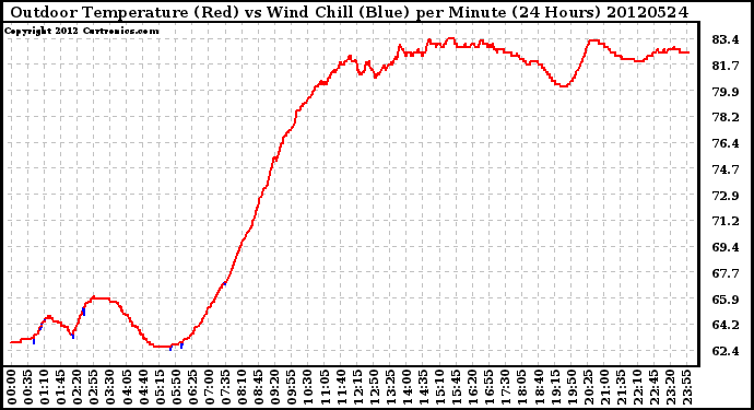 Milwaukee Weather Outdoor Temperature (Red)<br>vs Wind Chill (Blue)<br>per Minute<br>(24 Hours)