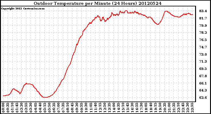 Milwaukee Weather Outdoor Temperature<br>per Minute<br>(24 Hours)