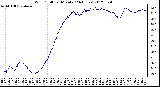 Milwaukee Weather Wind Chill<br>per Minute<br>(24 Hours)