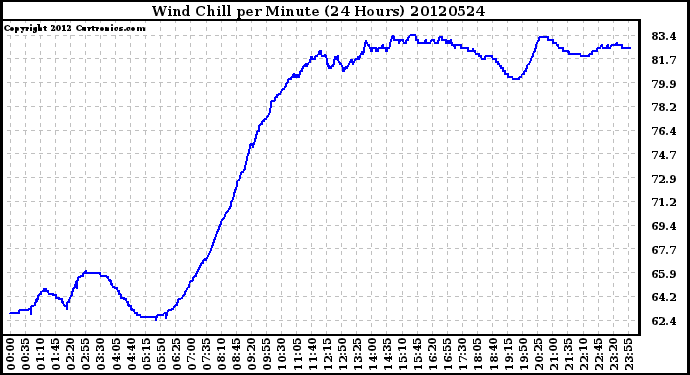 Milwaukee Weather Wind Chill<br>per Minute<br>(24 Hours)